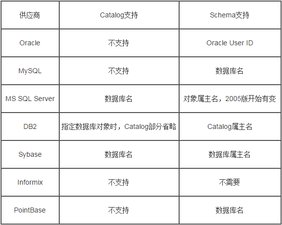 db-catalogs-schemas