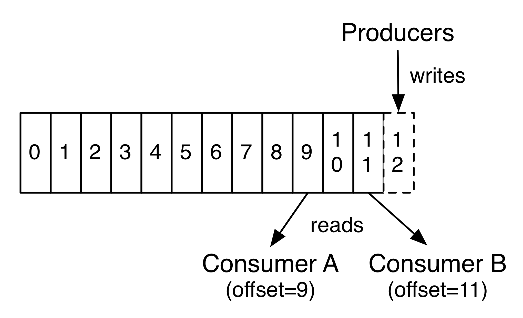 kafka-producers-consumers.png